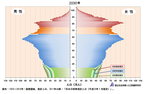 2030年