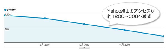 失敗事例白状します。私たちもやっていました。