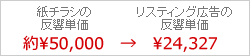 紙チラシの反響単価約\50,000→リスティング広告の反響単価\24,327