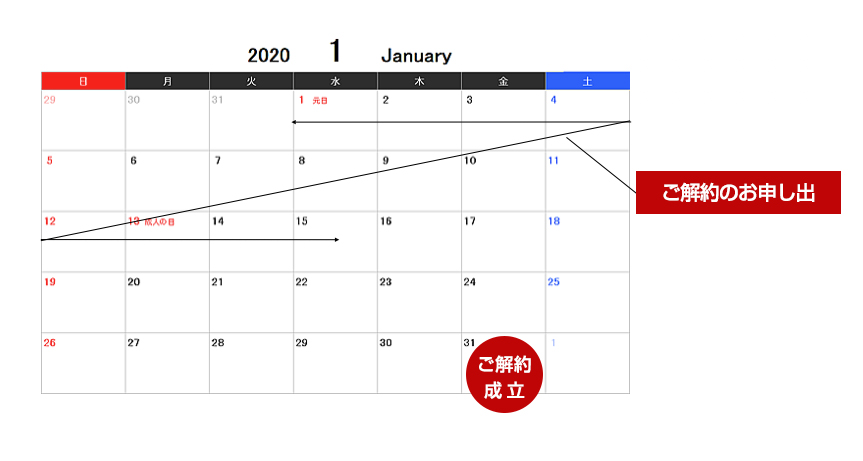 ご解約の申し出〜解約成立